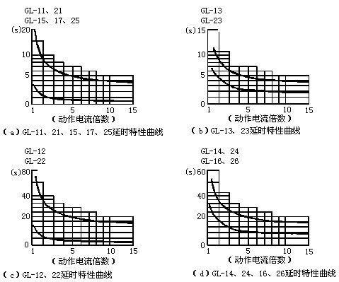 GL-16反時(shí)限過(guò)流繼電器延時(shí)特性曲線圖