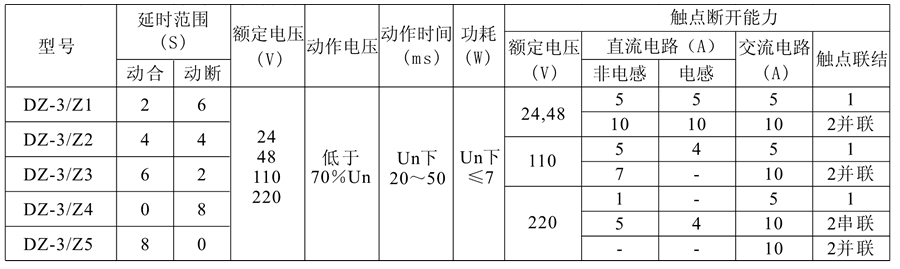 DZ-3/Z4中間繼電器技術參數