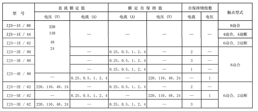 ZJ3-1E/80觸點形式表