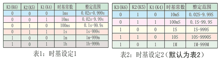 DTR-114時基設定表