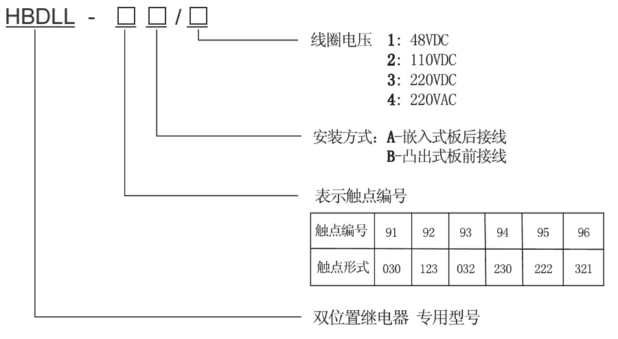 HBDLL-96A/3型號及其含義