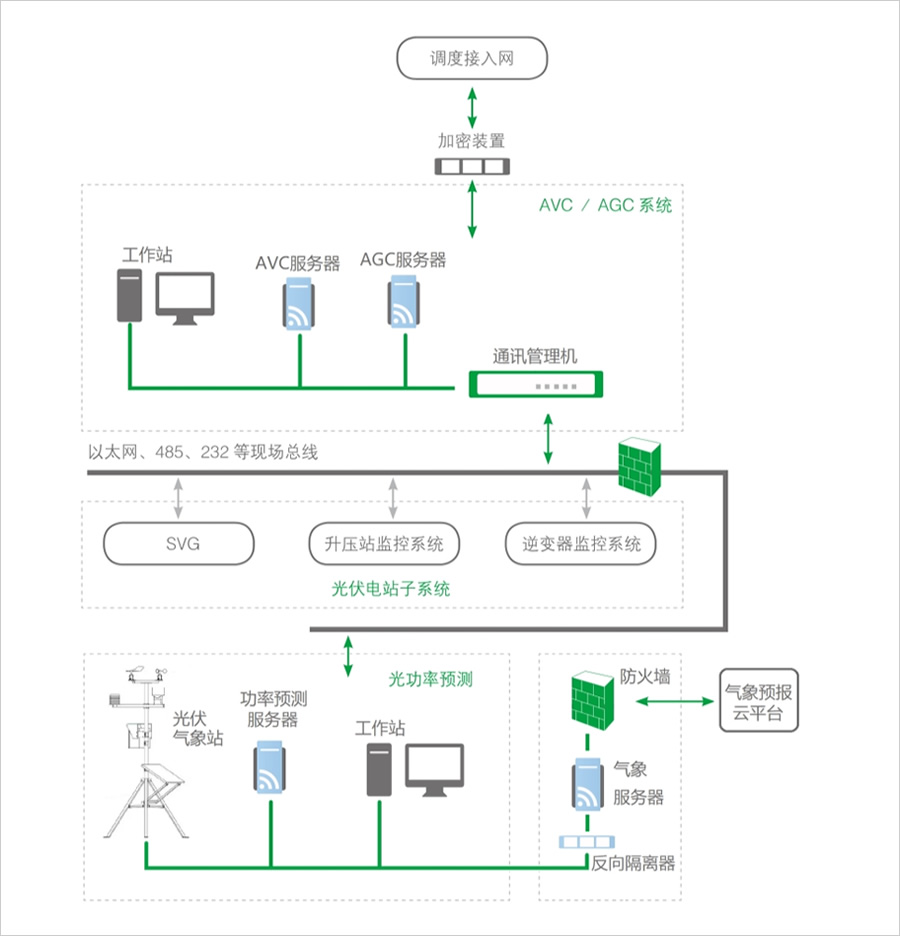 光伏光功率預(yù)測(cè)系統(tǒng)圖